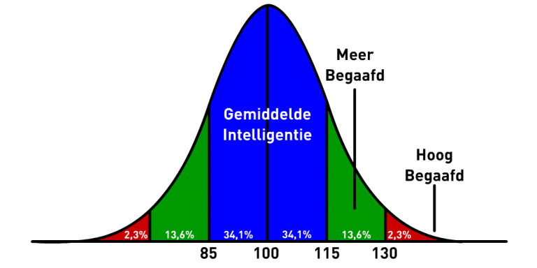 Hoogbegaafdheid – GJF Orthopedagogiek